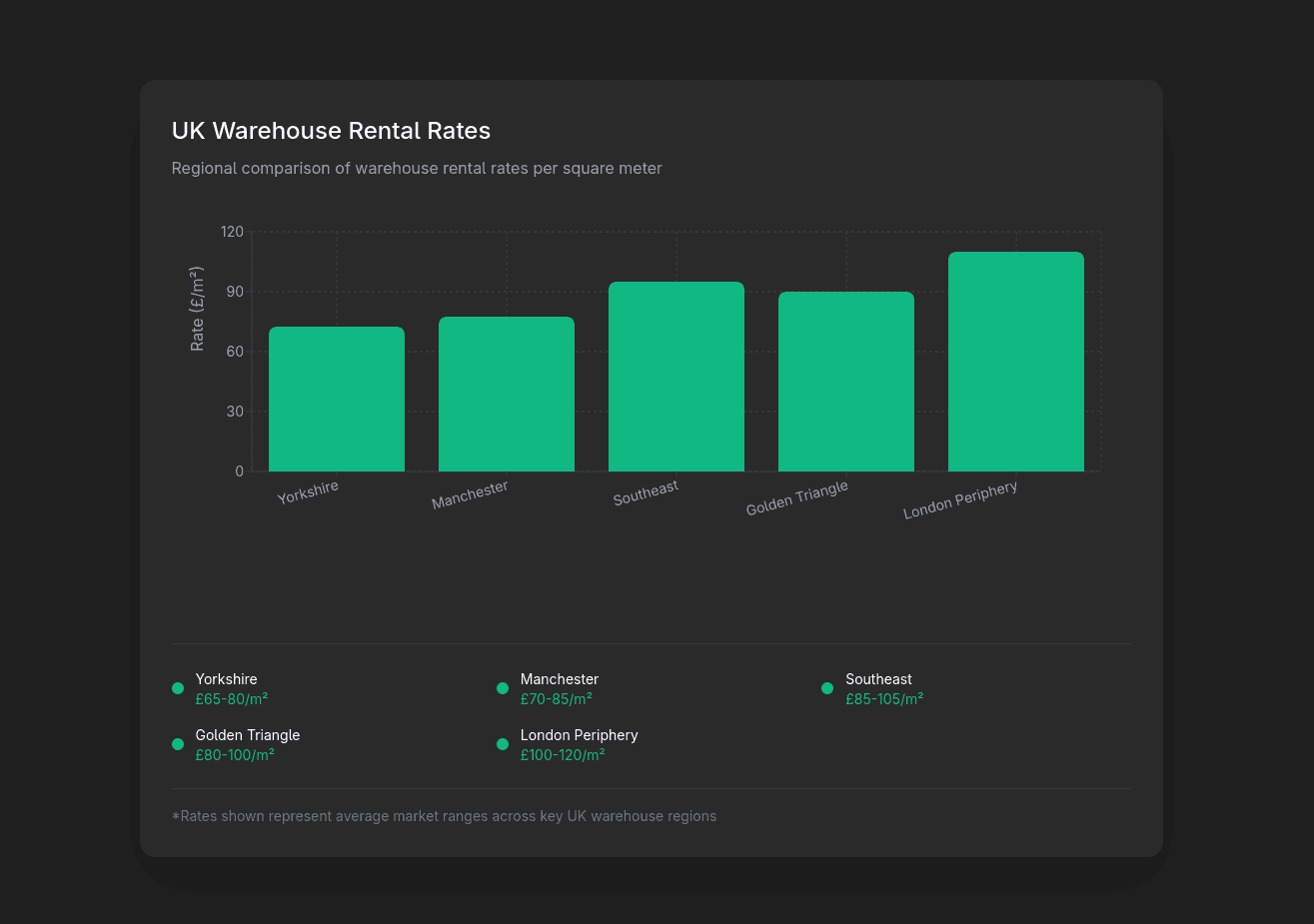 UK warehouse rental rates by region comparison chart